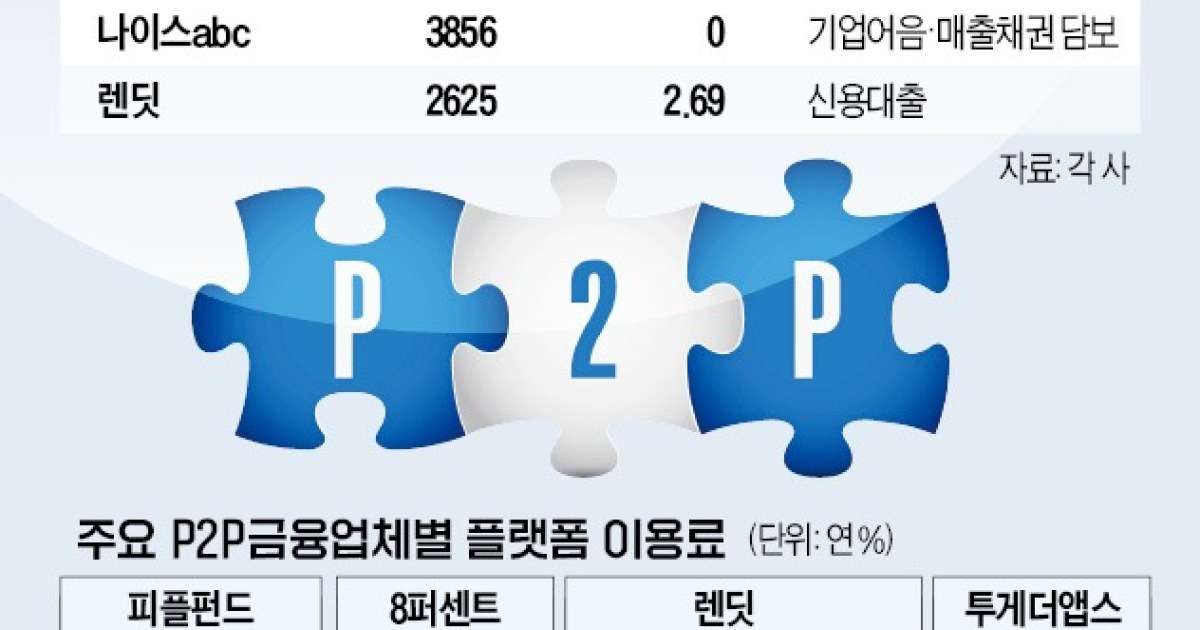 아파트·법인대출에 투자..'중위험·중수익' P2P금융 뜬다