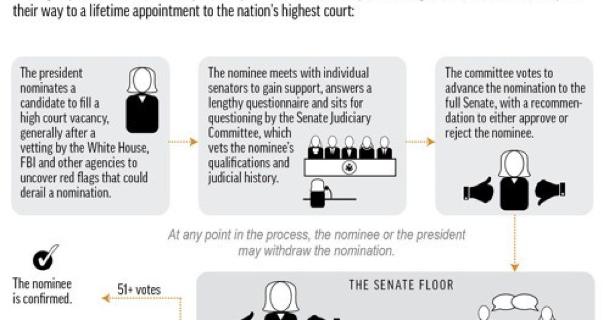 Supreme Court Confirmation Process