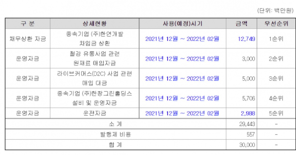 [자금조달]한창, Bw 발행 시급한 데 밀리는 청약 일정