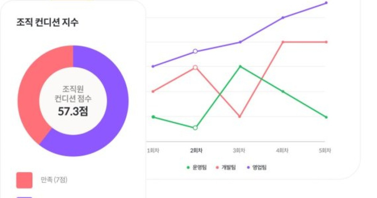 Fn마켓워치]굿워터캐피탈·하나금투·케이앤투자파트너스·더벤처스, 설문조사 플랫폼에 투자