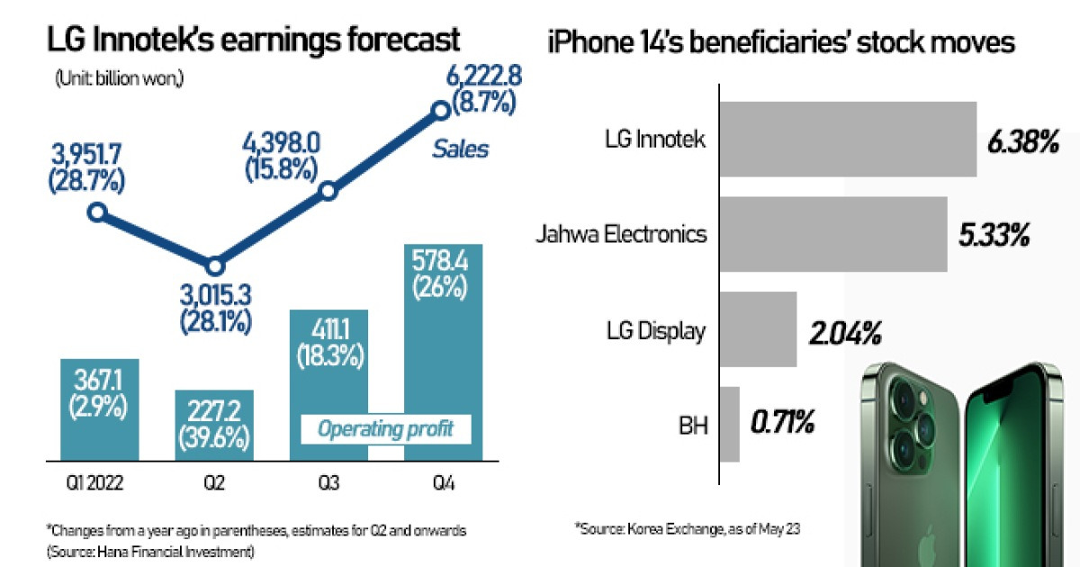 LG Innotek gets boost from anticipated price hike in camera module for ...