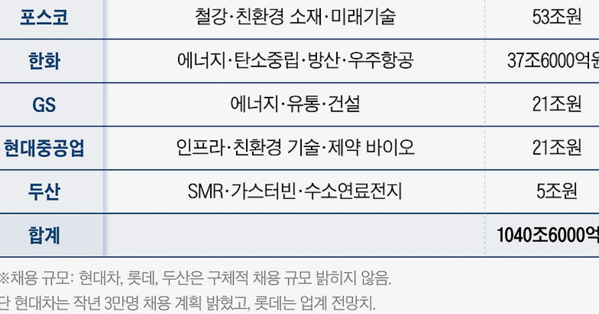 주요 그룹 1000조원 투자 키워드.. 친환경·반도체·바이오