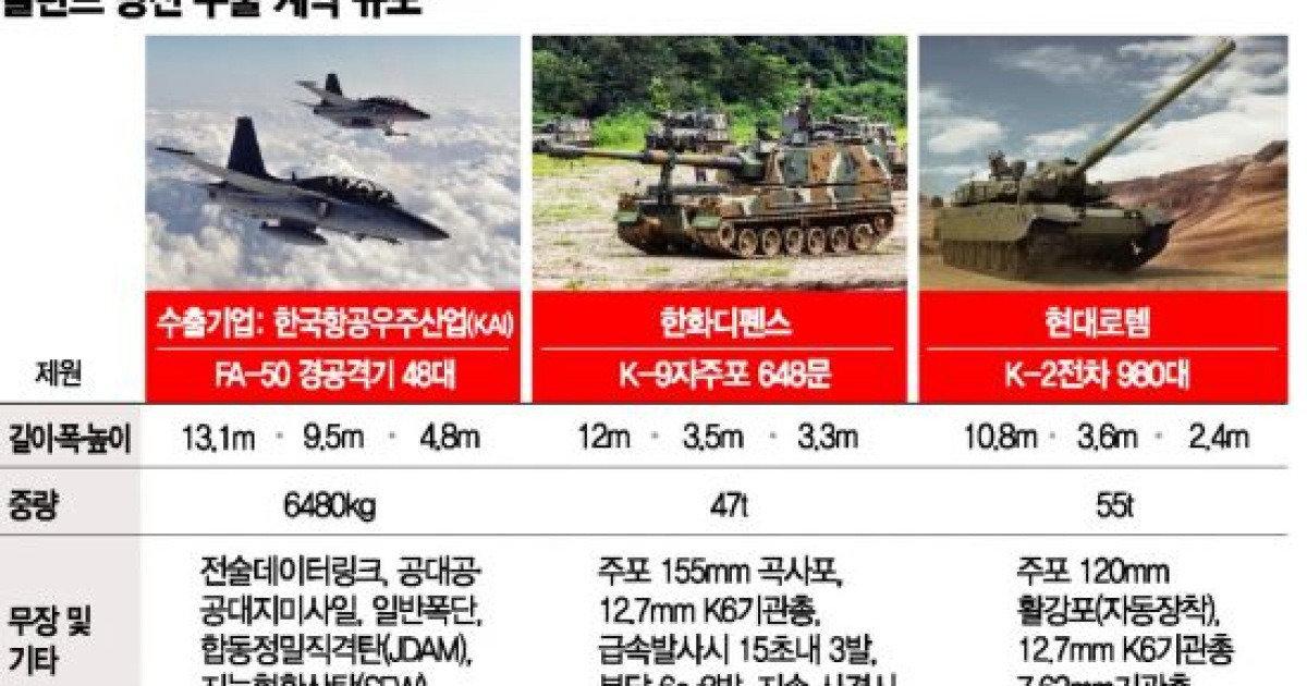 K-2전차·K-9자주포 1차 계약 체결.. 역대 최다