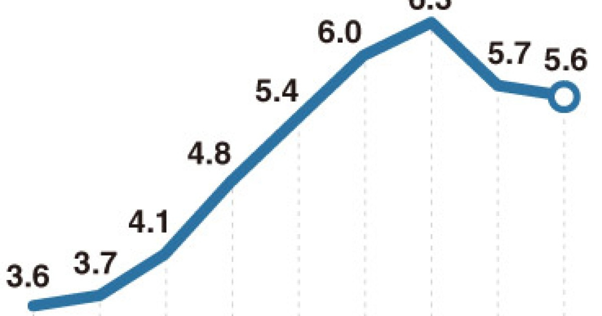 Pivot to big rate hike looms large as prices remain elevated