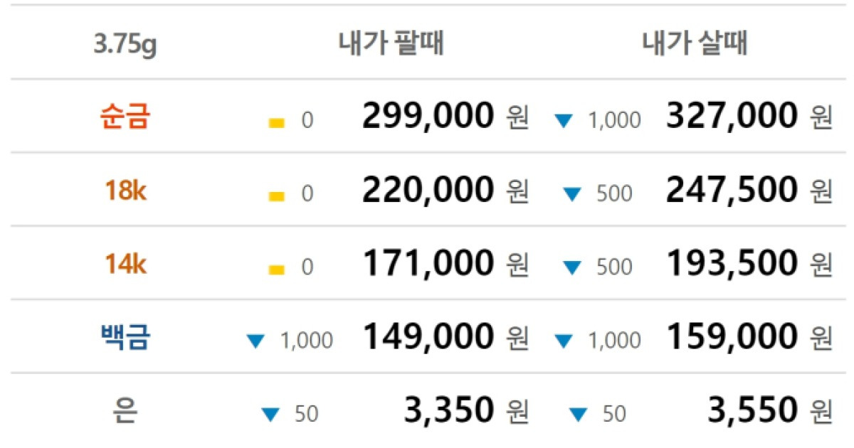 오늘 금값시세, 순금1돈(24K) 금시세 18K, 14K, 은, 백금 가격