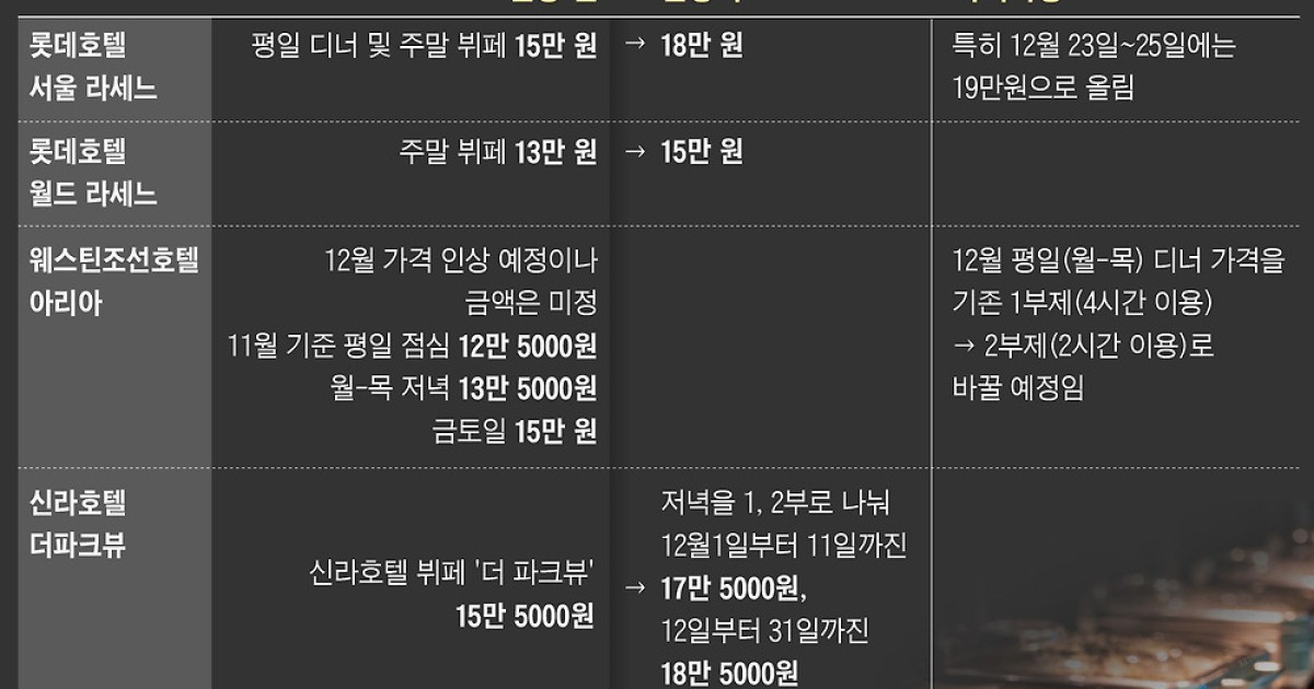 12월 평일 18만원...호텔 뷔페 또 인상 “상품권 쓰려면 5만원 더 내라”