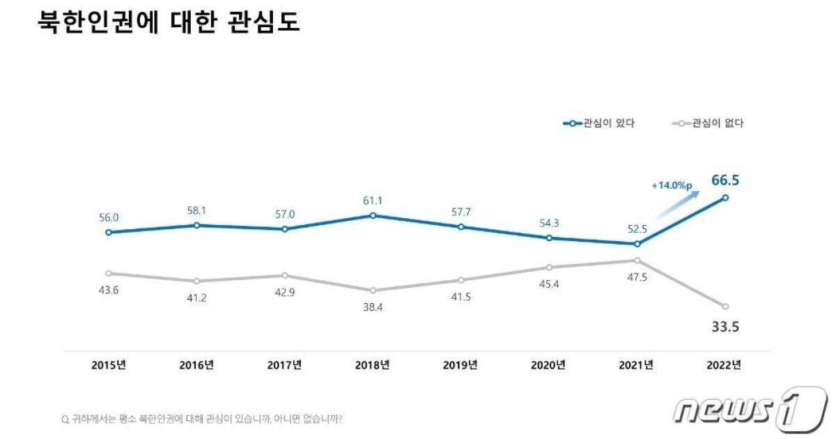 "국민의 66.5 '북한 인권에 관심있다' 응답…5년 사이 최대치"