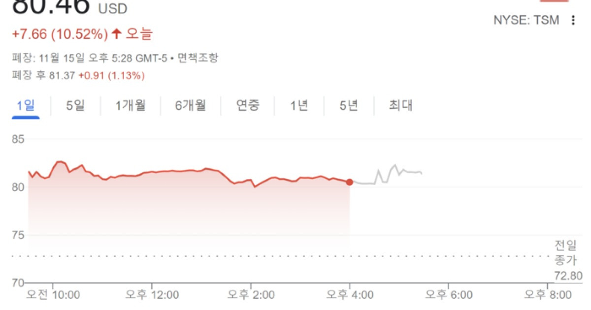 美 생산자 물가 둔화에 뉴욕증시 환호…나스닥 1.45%↑[월가월부]