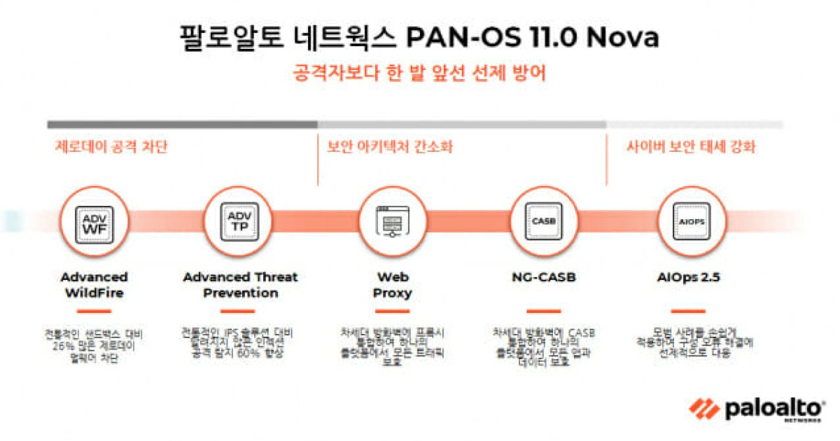 팔로알토네트웍스, 제로데이 공격 막는 'PANOS 11.0' 출시