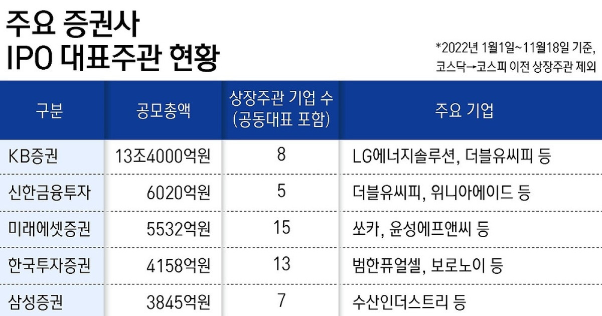 조 단위 기업공개 실종에 얼어붙은 IPO 시장
