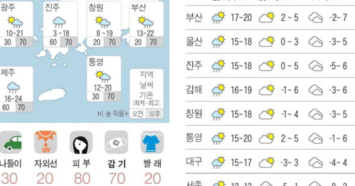 오늘의 날씨 2022년 11월 28일