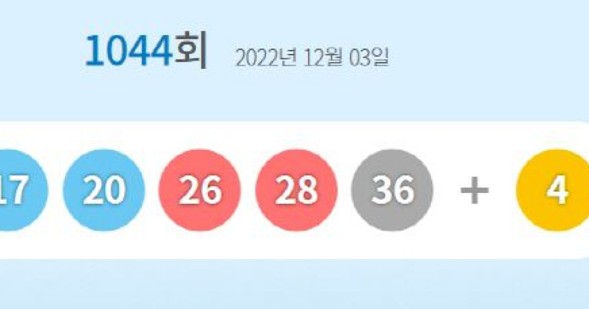 로또1044회당첨번호 '12·17·20·26·28·36'…1등 당첨지역 어디?