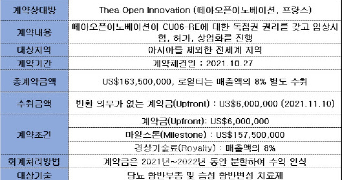 큐라클, 임상 모멘텀 대기중…당뇨 황반부종 2a상 데이터 기대