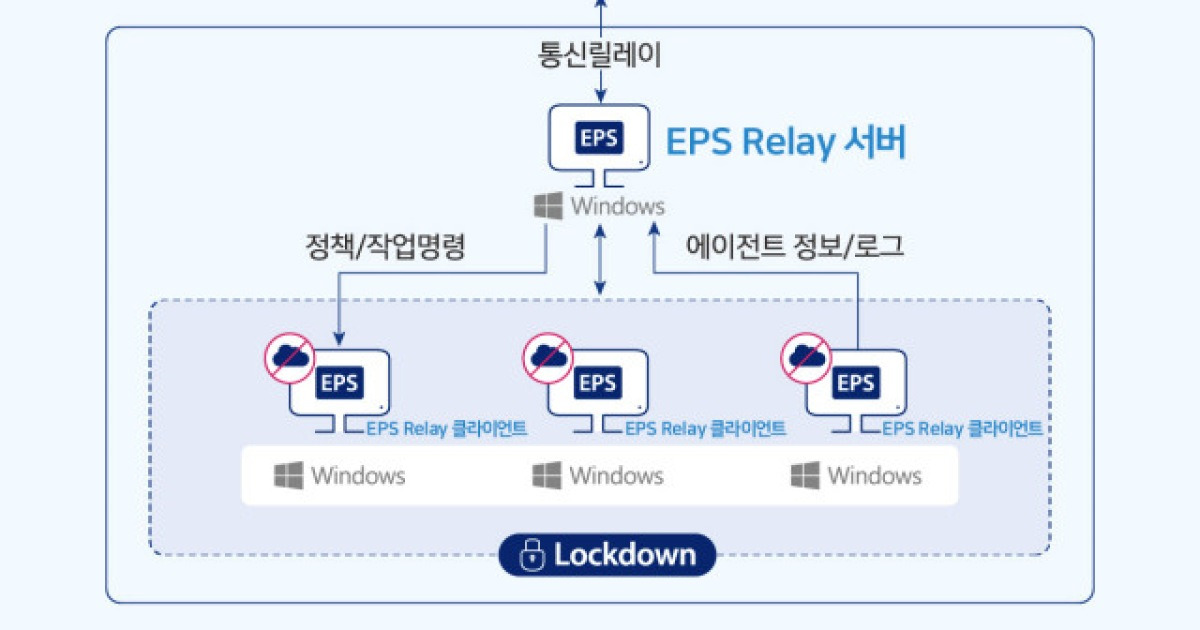 안랩, 폐쇄망 OT 환경 내 자산의 가시성 및 보안관리 제공하는 ‘AhnLab EPS Relay’ 출시