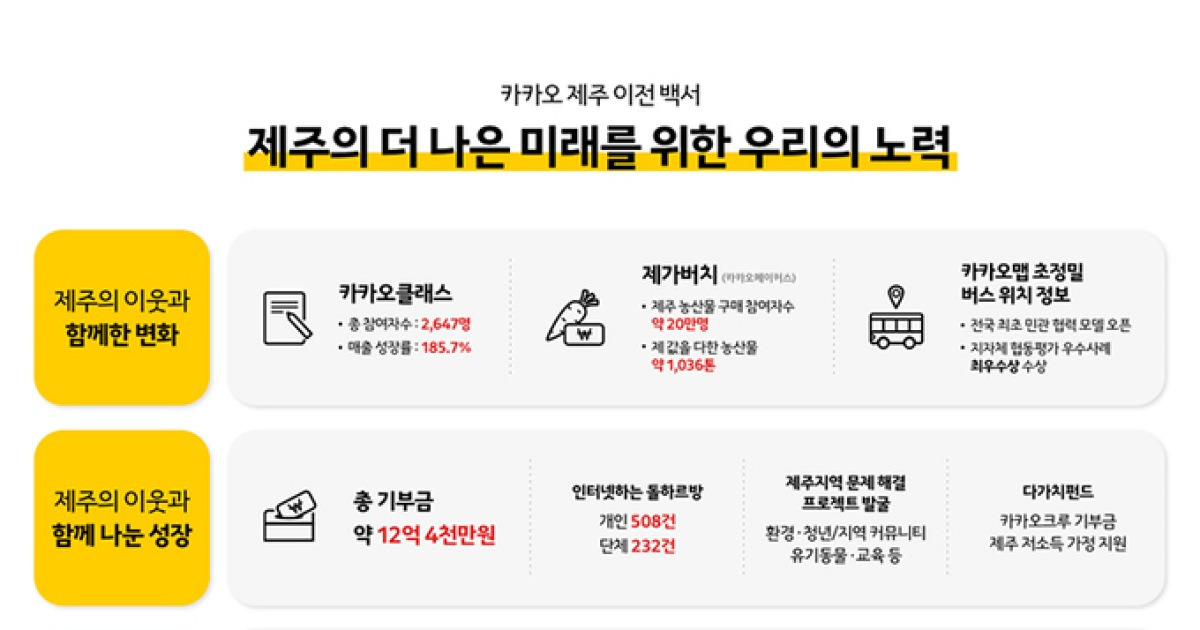카카오 본사 제주 이전 10주년 백서 ‘미래 위한 노력’ 펴내