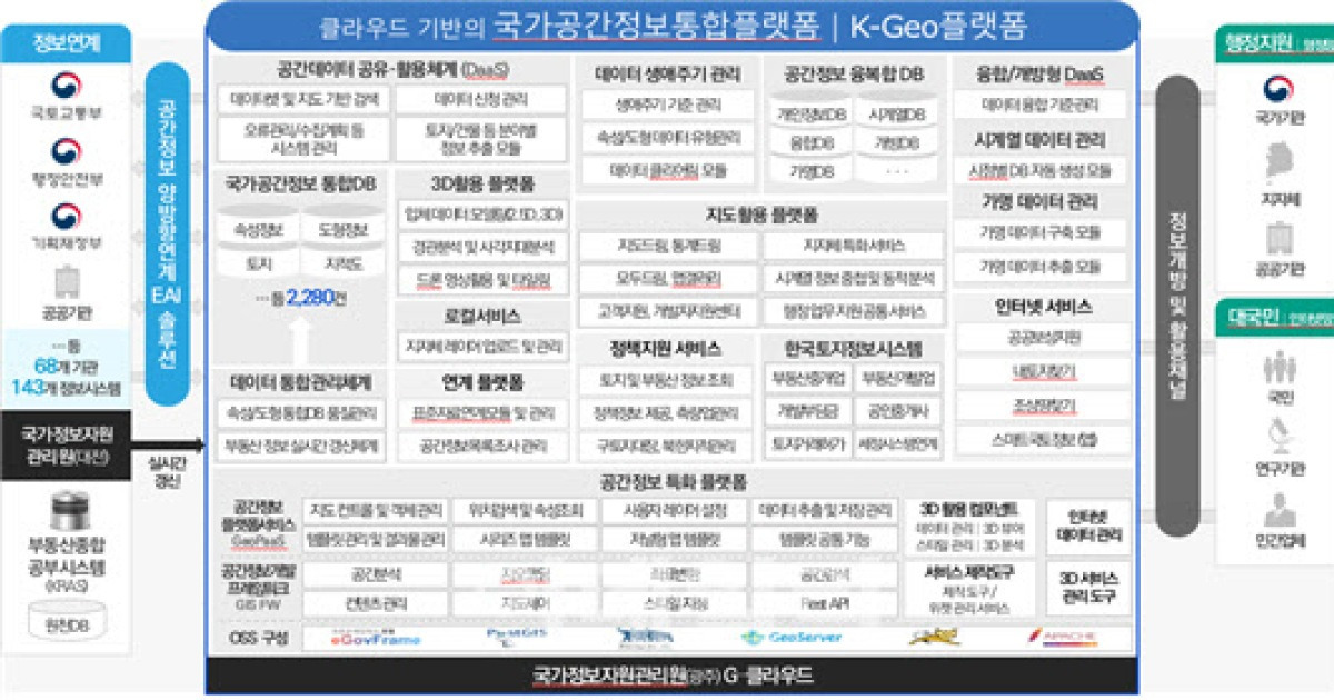 복잡한 국가공간정보, KGeo 플랫폼으로 보다 쉽게