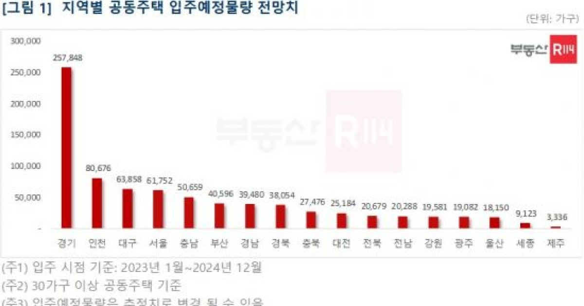 2년간 입주물량 80만 가구 육박…26% 늘어난다