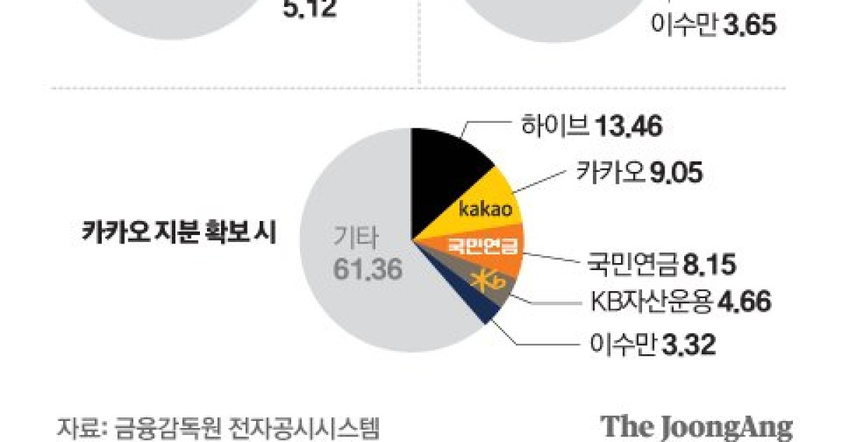 하이브·카카오 ‘sm 지분 인수전 가열…가처분·공정위 심사가 변수