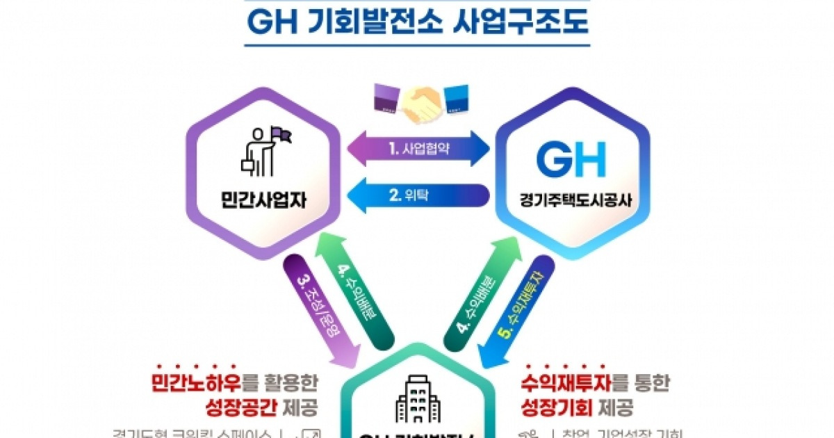 GH, 판교 제2테크노밸리 ‘GH 기회발전소’ 1호 건립