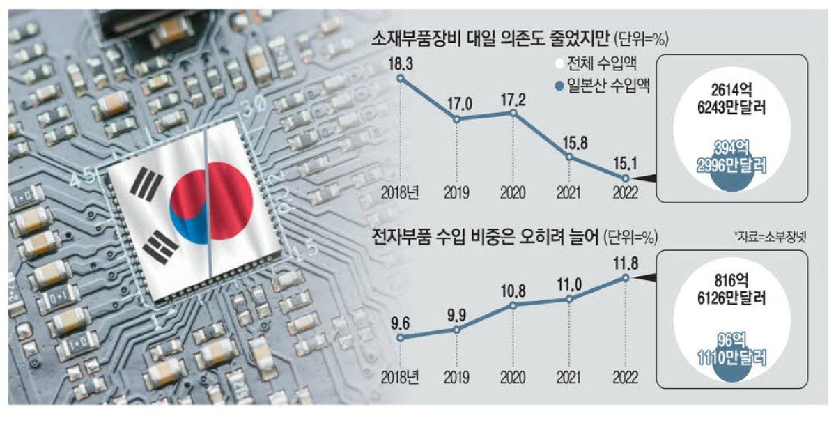 '소부장 자립'선언 4년 … 반도체 부품 日의존도 되레 커져