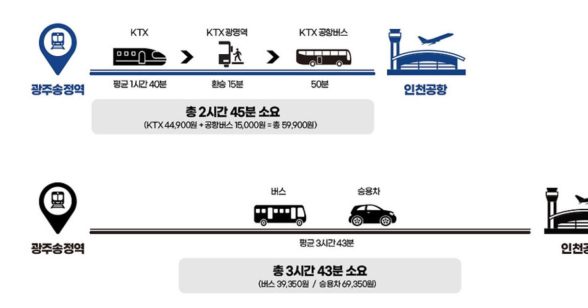 코레일, 광명역 'Ktx-공항버스' 7월부터 하루 20회 추가 운행