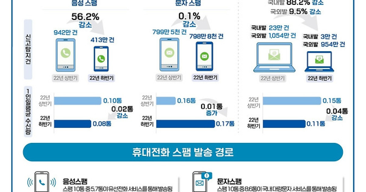 '불법 대출 전화·도박 문자' 주의보…방통위, 스팸 유통 현황 발표