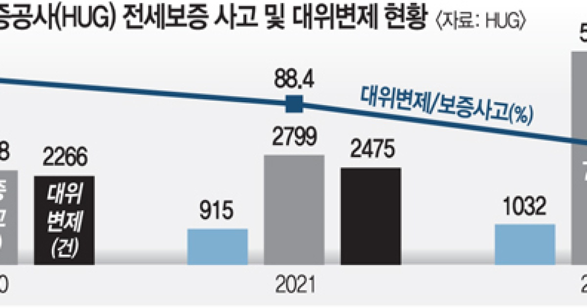 [단독] 대위 변제 한 달→ 석 달… ‘HUG 인력난’에 피마르는