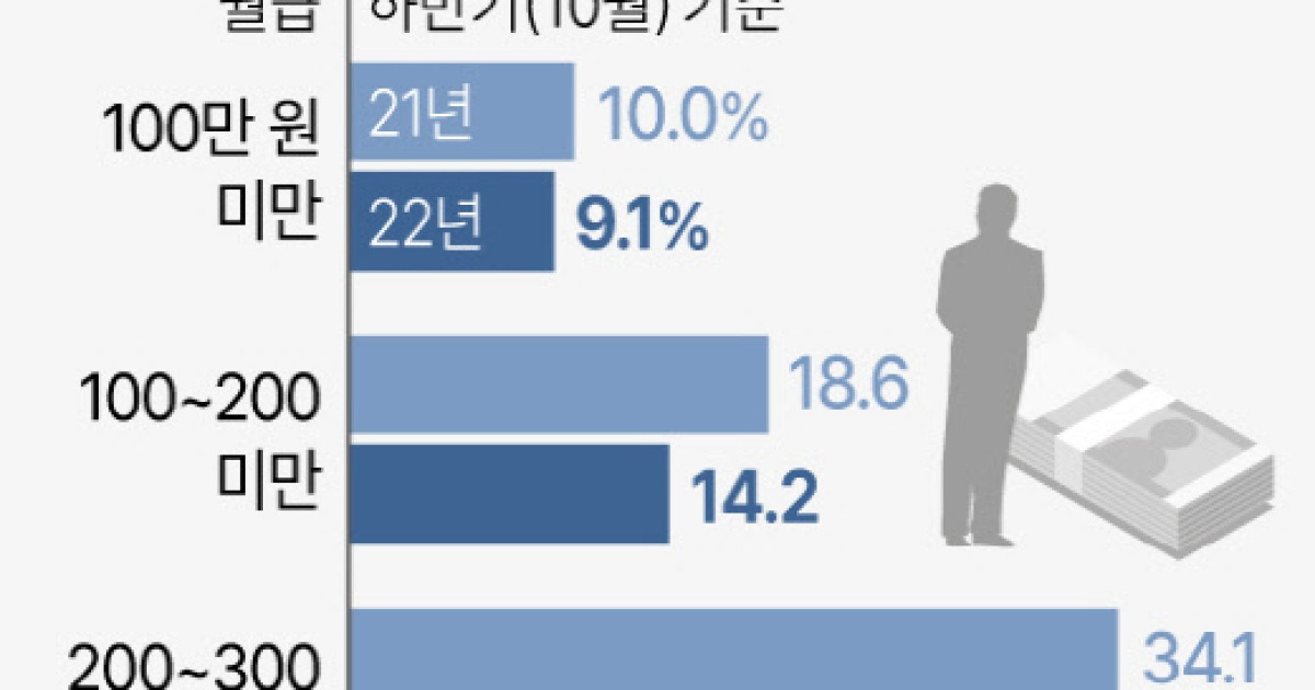 임금근로자 5명중 1명 월 400만원 이상 번다