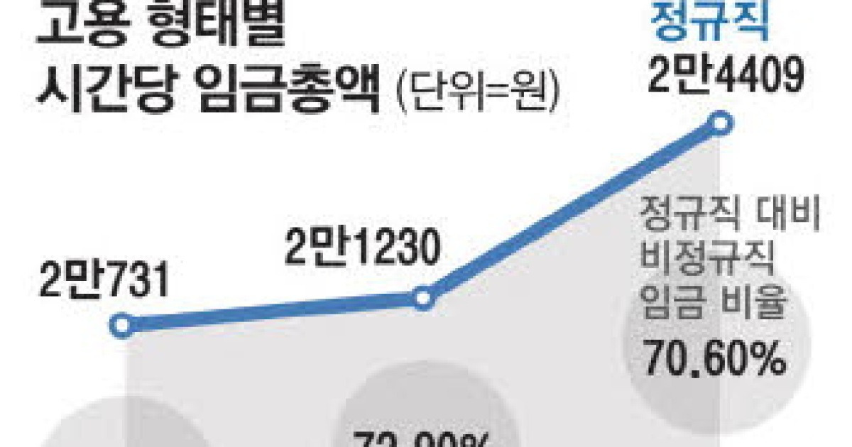 임금개편 지연에 … 근로자간 격차 더 커져