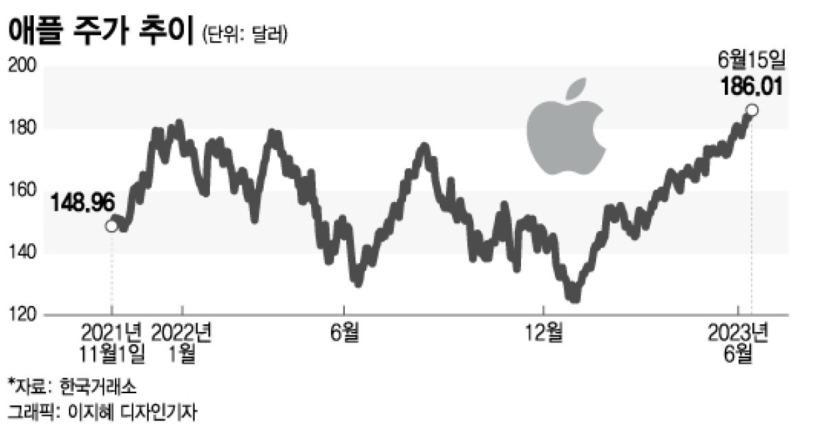 애플, 성장성에 비해 너무 비싸다 Vs 프리미엄 이유 있다[오미주]