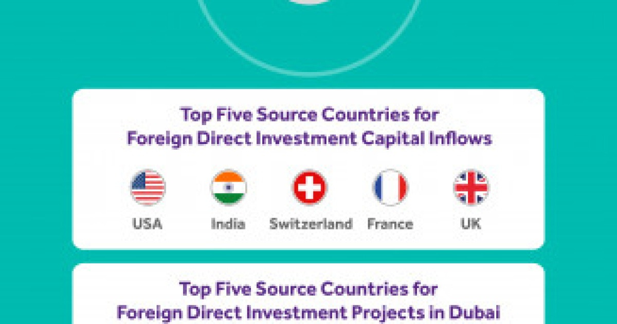 Dubai’s Creative Economy Soars: #1 Global Ranking in FDI Projects