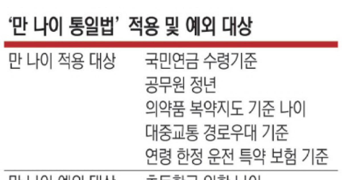 내일부터 '만 나이' 시행… 술·담배 살 땐 '연 나이'