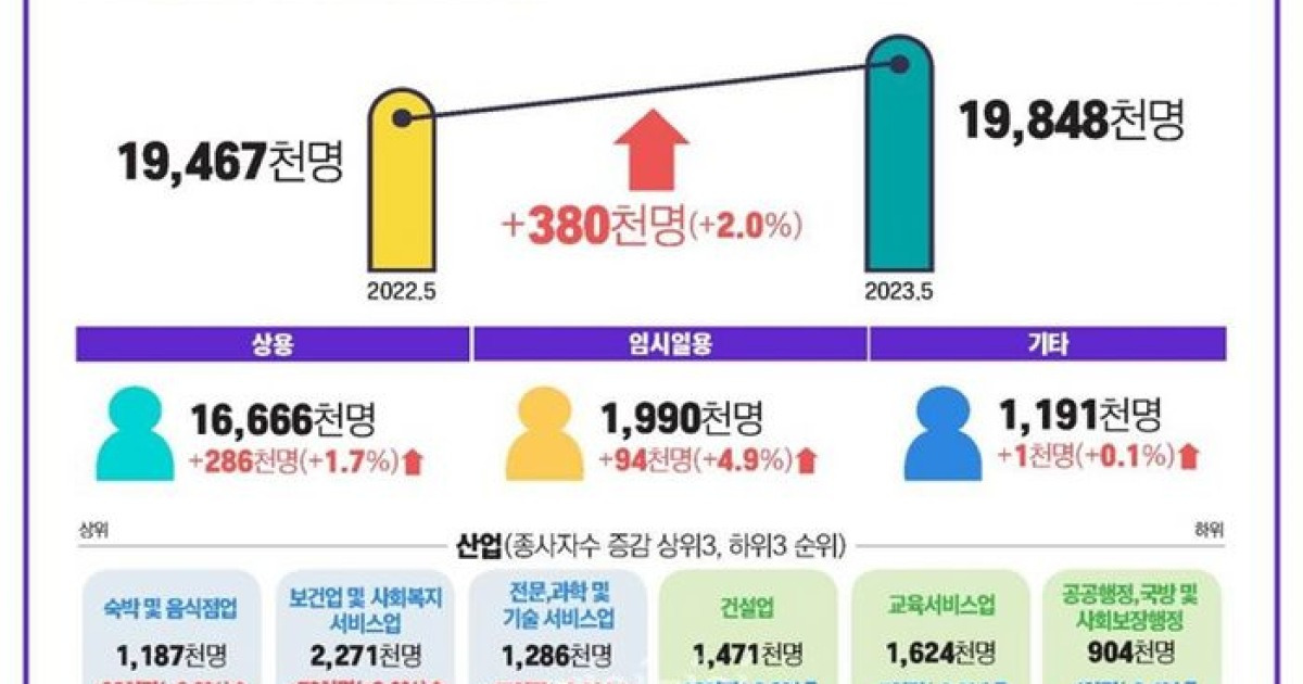 1~4월 누계 월평균 실질임금 366만5000원…전년 동기 대비 2 1 ↓