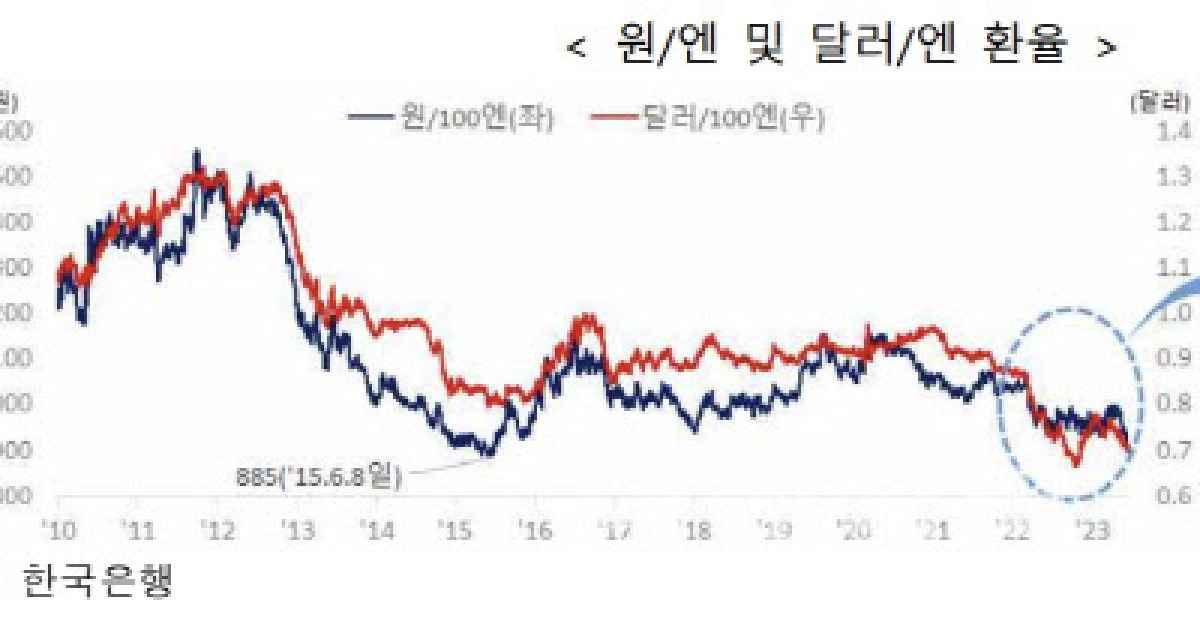 엔화투자 어때…