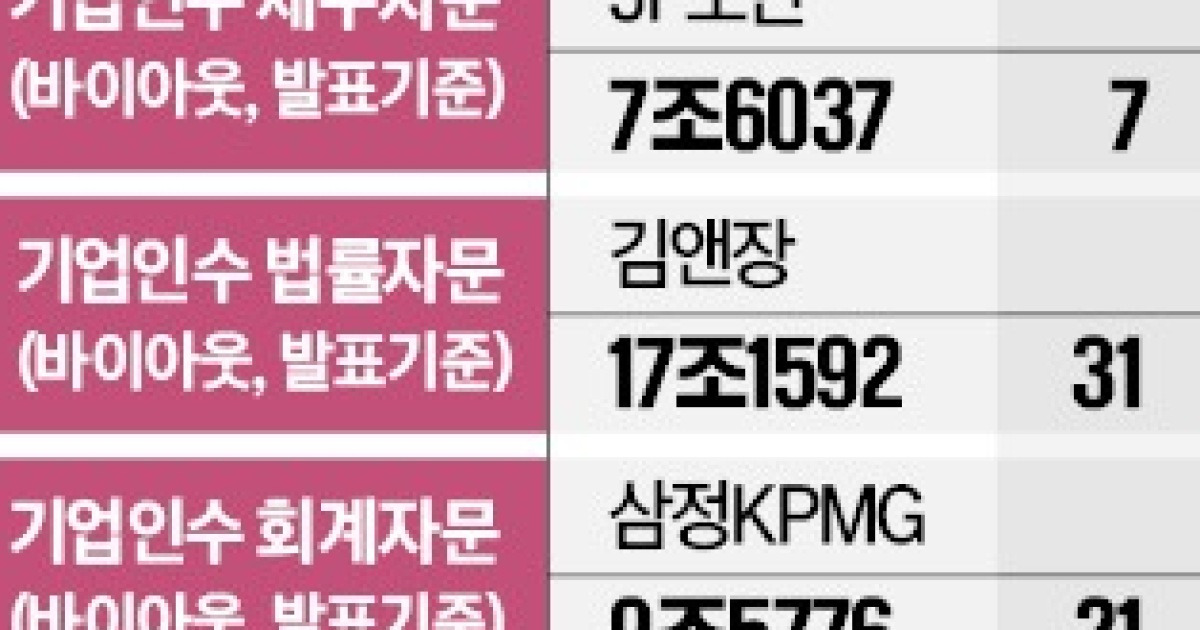 JP모간 M&A 자문 1위…DCM NH증권, ECM은 KB증권