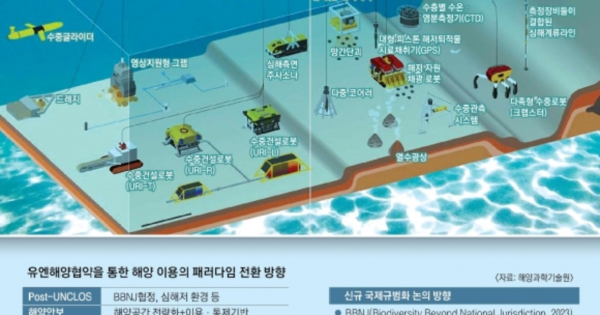 공해·심해 활용 새 패러다임… K 대양전략 ‘새 배’ 띄워야 한다, 빨리[양희철의 新해양시대론-바다를 읽는 코드]