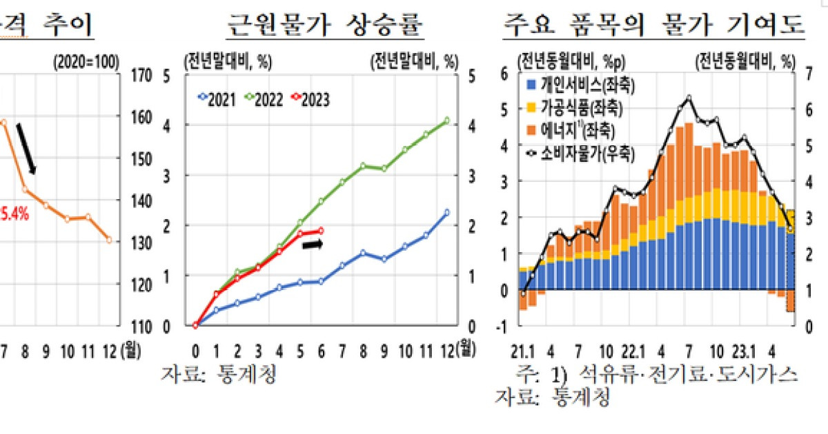 한은 “물가 다시 높아져 3% 안팎 등락할 것”