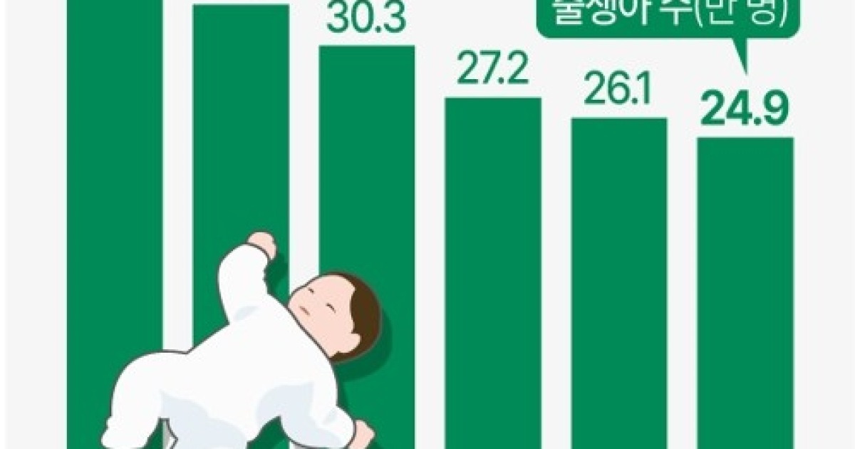 [그래픽] 출생아 수 추이