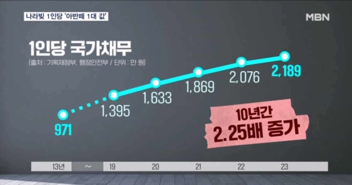 나랏빚 1인당 2천2백만 원…가계대출 부담도 늘어