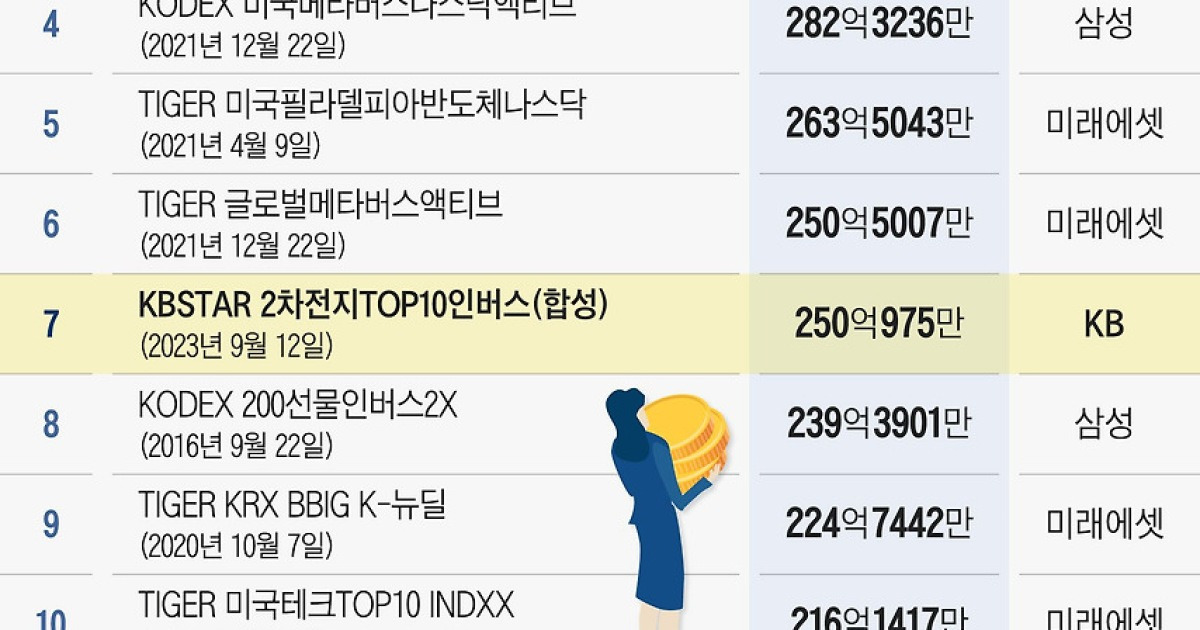 ‘이차전지 인버스 ETF’ 역대급 성공 거뒀는데… 업계 반응은 시큰둥