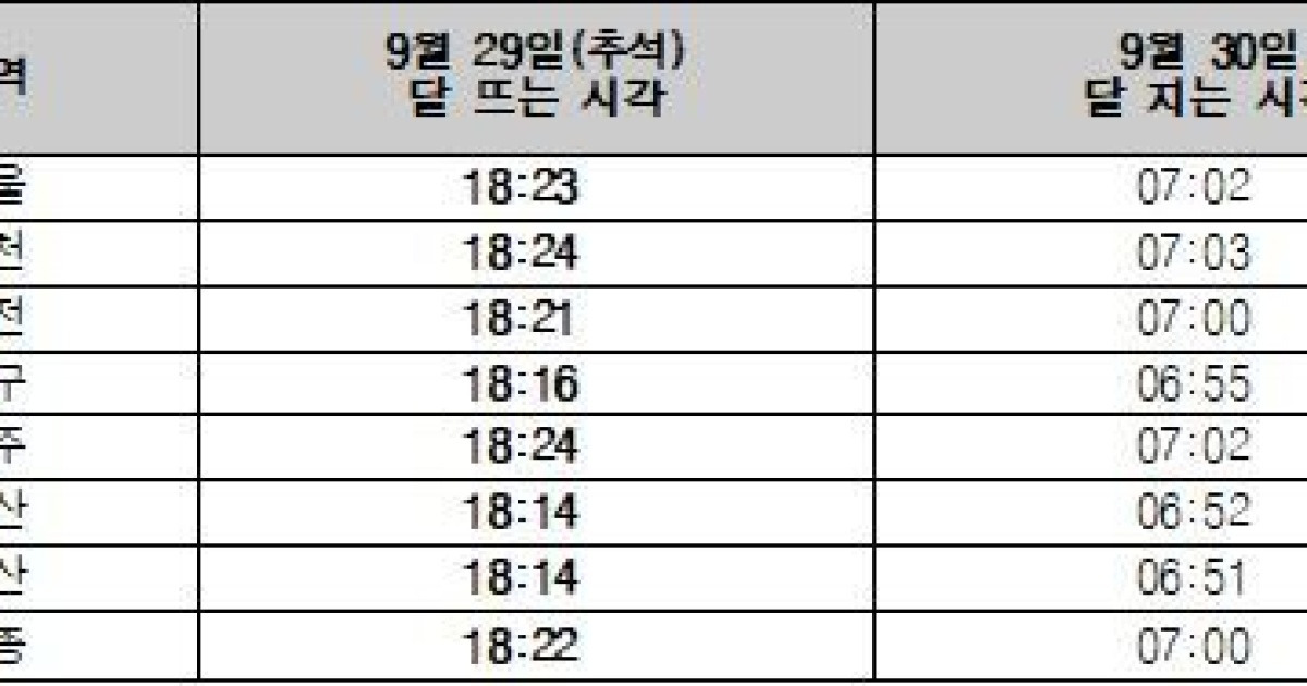 추석 보름달 29일 오후 6시23분에 뜬다