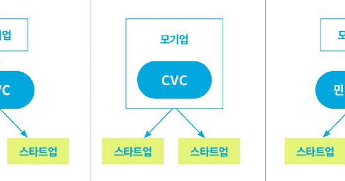 대기업 참여 늘어난 CVC, 전체 투자 시장에서 31% 차지