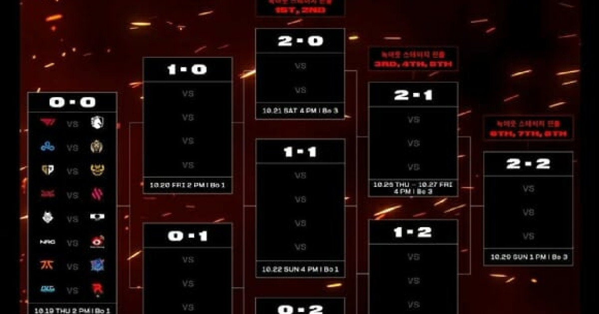 2023 롤드컵, 스위스 스테이지 주목할 팀은