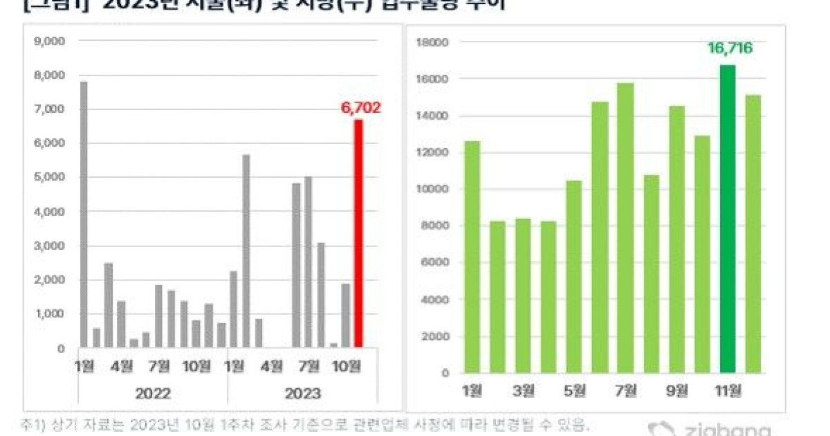 11월 서울 입주물량 6702가구…1년10개월 만에 '최다'