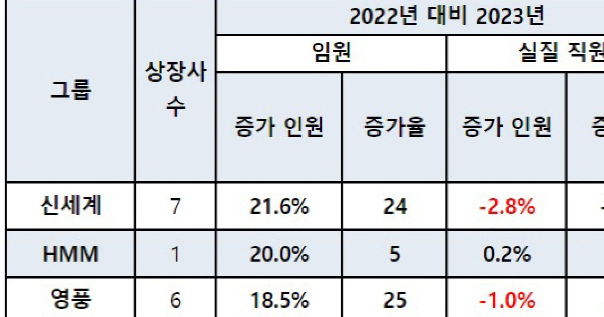 30대그룹 임원증가율 직원증가율 앞질러