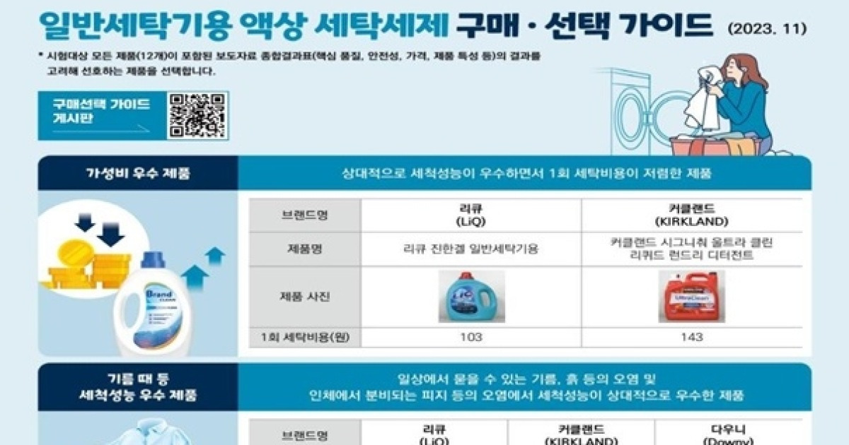 빨래 세재 가성비 갑은...리큐·커클랜드 우수