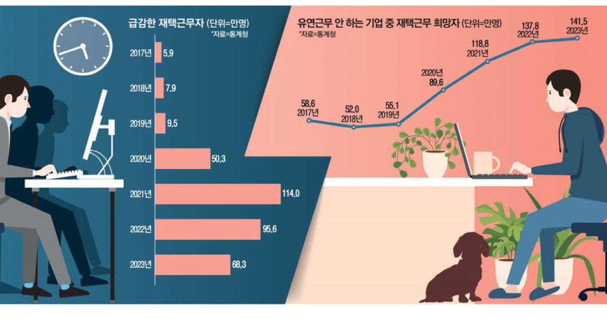 "2시간 출퇴근 비효율" "근태관리 한계"… 직원·회사 '재택이몽'