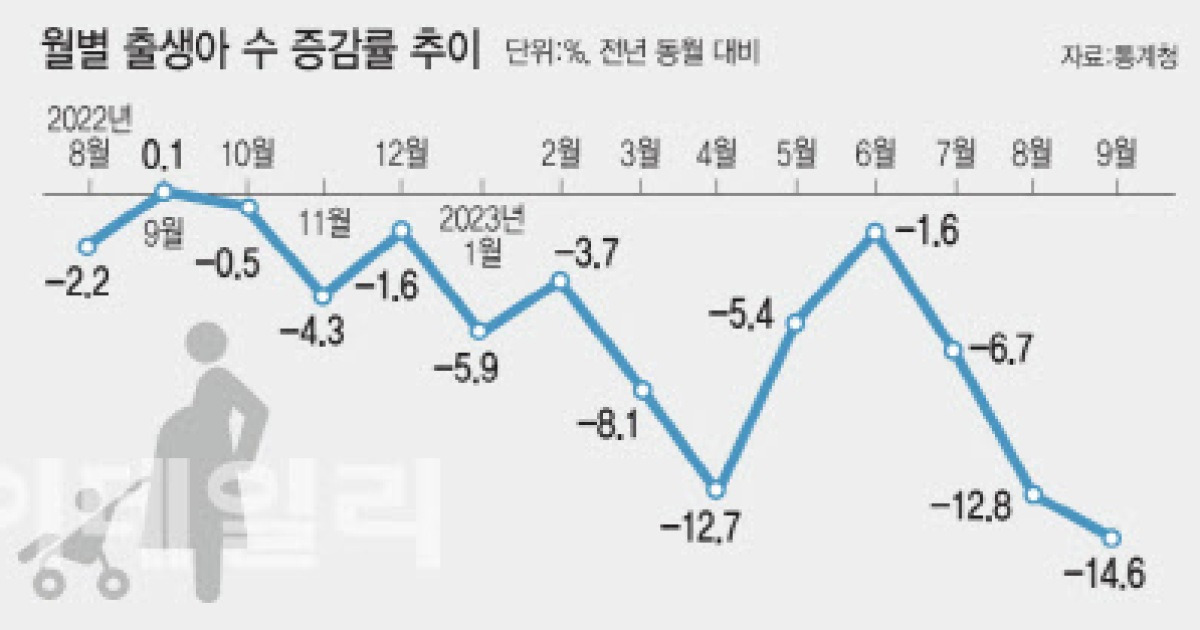 출생아 또 역대 최저…올해 0 7명대도 턱걸이