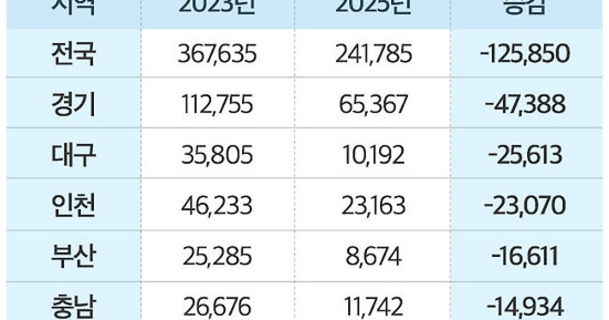 2025년 입주물량 24만가구로 급감…12년來 '최저' 예상
