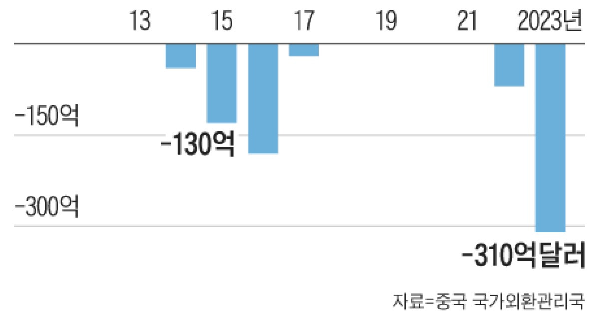 월가 큰손들 ‘脫중국’… 사모펀드 투자 20분의 1로 급감 - 부동산 갤러리